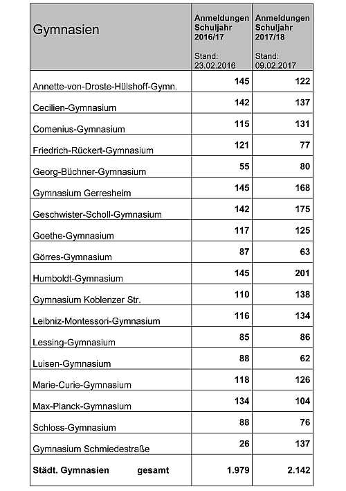 D_Anmeldezahlen_09022017