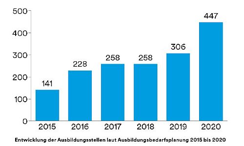 D_Azubis_Stadt_Grafik_09112019