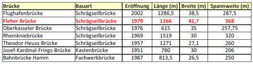 D_Fleherbrücke-Tabelle_24032018