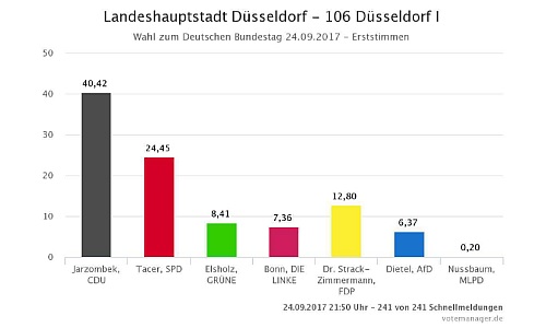 D_Wahl_Gesamtergebnis_Norden_24092017