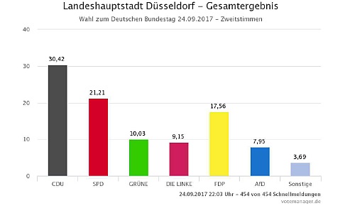 D_Wahl_Gesamtergebnis_Zweit_24092017