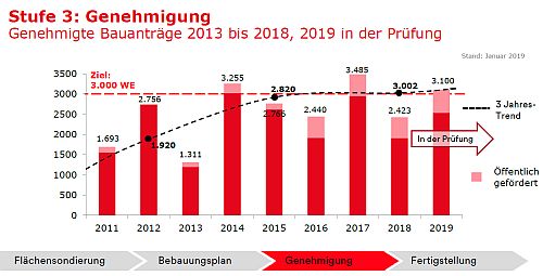 D_Wohnung_Stat_01022019