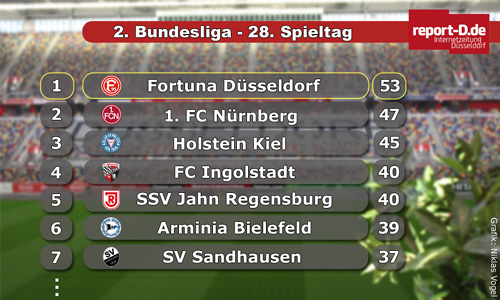 Tabelle 2. Bundesliga (28. Spieltag)