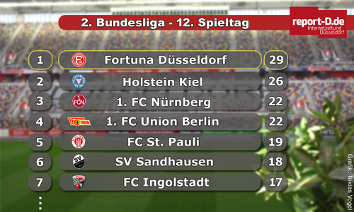 Tabelle 2. Bundesliga