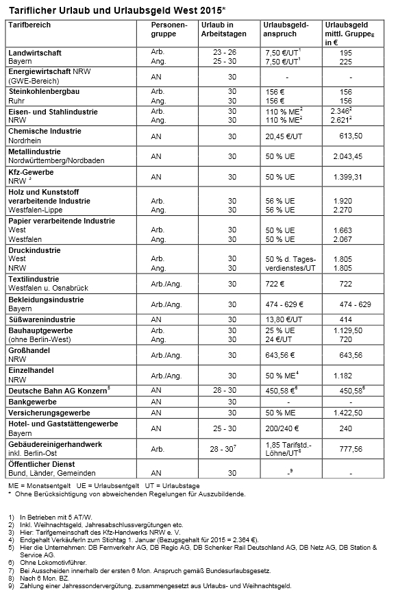 Urlaubsgeldtabelle